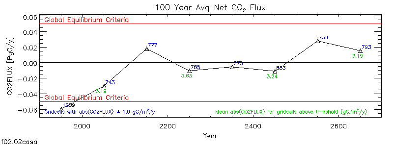 100 Year Average Net CO2 Flux