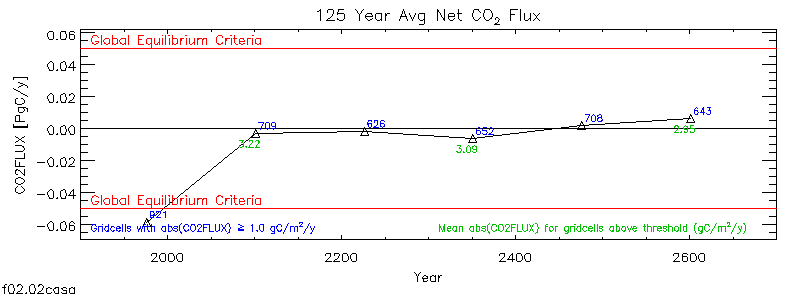125 Year Average Net CO2 Flux
