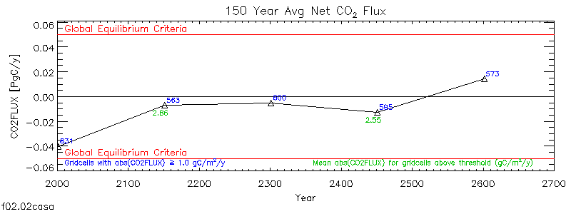 150 Year Average Net CO2 Flux