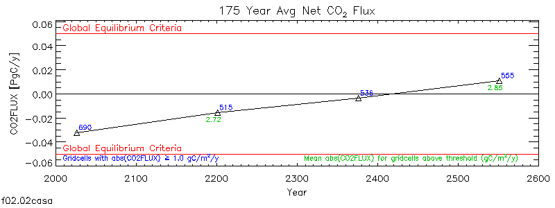 175 Year Average Net CO2 Flux