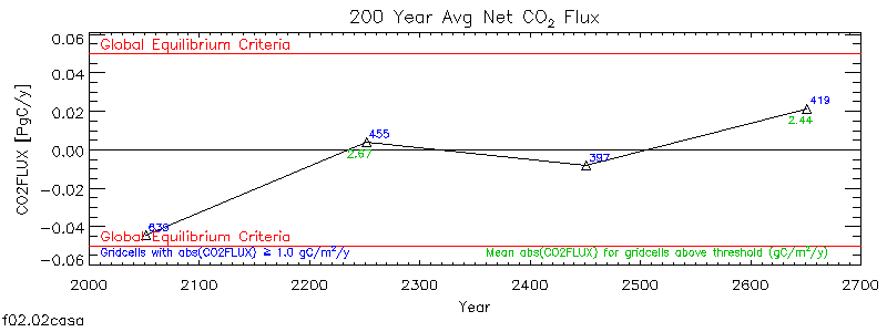 200 Year Average Net CO2 Flux