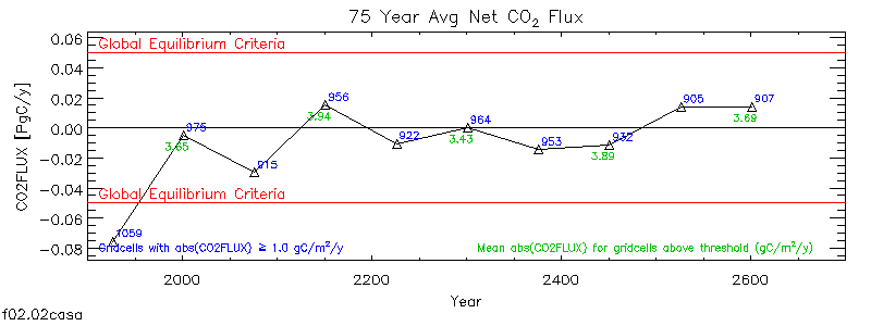 75 Year Average Net CO2 Flux