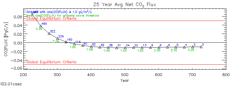 25 Year Average Net CO2 Flux