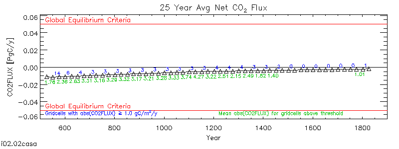 25 Year Average Net CO2 Flux