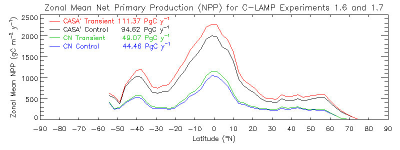 Zonal Mean Net Primary Production (NPP) for C-LAMP Experiments 1.6 and 1.7