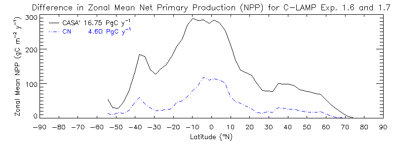 Difference in Zonal Mean Net Primary Production (NPP) for C-LAMP Experiments 1.6 and 1.7