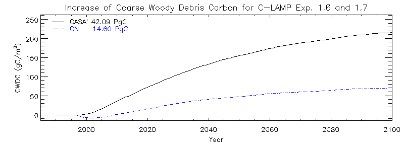 Increase of Coarse Woody Debris Carbon for C-LAMP Exp. 1.6 and 1.7