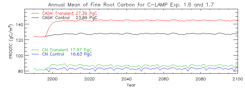 Annual Mean of Fine Root Carbon for C-LAMP Exp. 1.6 and 1.7