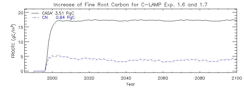 Increase of Fine Root Carbon for C-LAMP Exp. 1.6 and 1.7