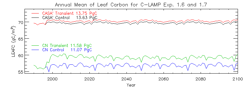 Annual Mean of Leaf Carbon for C-LAMP Exp. 1.6 and 1.7