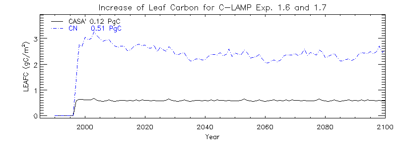 Increase of Leaf Carbon for C-LAMP Exp. 1.6 and 1.7
