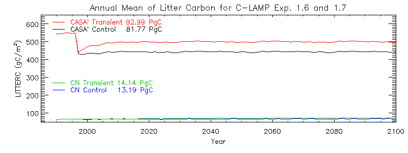 Annual Mean of Litter Carbon for C-LAMP Exp. 1.6 and 1.7