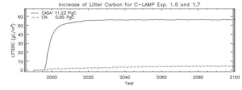 Increase of Litter Carbon for C-LAMP Exp. 1.6 and 1.7