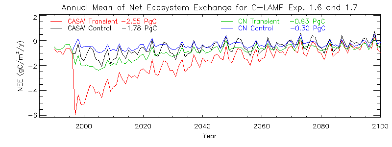 Annual Mean of Net Ecosystem Exchange (NEE) for C-LAMP Exp. 1.6 and 1.7