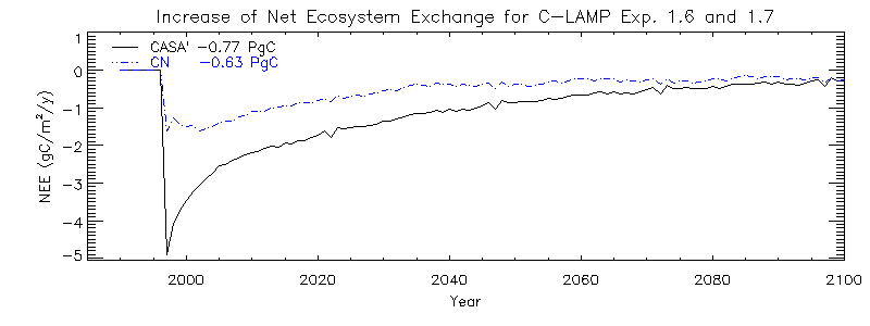 Increase of Net Ecosystem Exchange (NEE) for C-LAMP Exp. 1.6 and 1.7