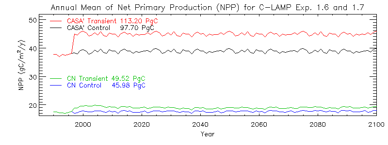 Annual Mean of Net Primary Production (NPP) for C-LAMP Exp. 1.6 and 1.7