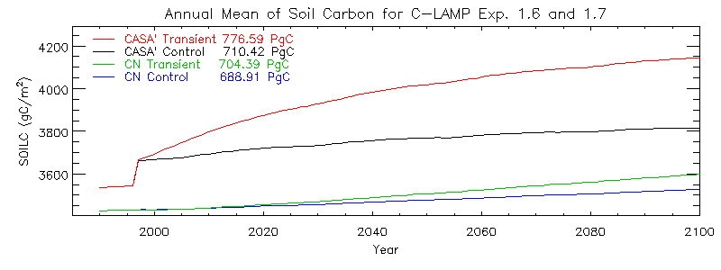 Annual Mean of Soil Carbon for C-LAMP Exp. 1.6 and 1.7