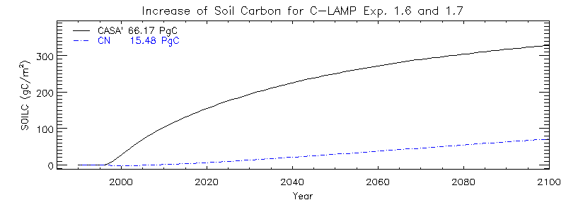 Increase of Soil Carbon for C-LAMP Exp. 1.6 and 1.7