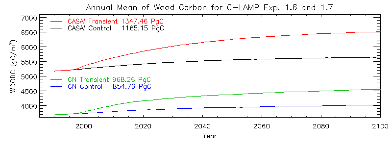 Annual Mean of Wood Carbon for C-LAMP Exp. 1.6 and 1.7
