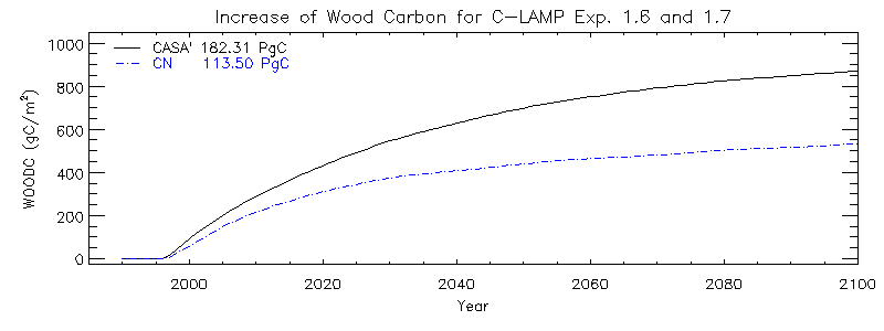 Increase of Wood Carbon for C-LAMP Exp. 1.6 and 1.7