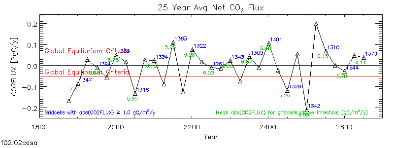 25 Year Average Net CO2 Flux