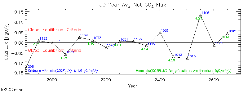 50 Year Average Net CO2 Flux