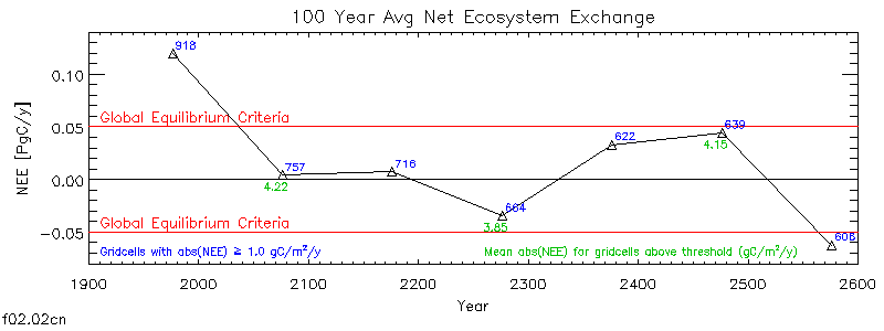 100 Year Average Net Ecosystem Exchange