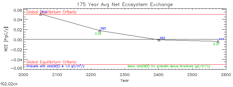 175 Year Average Net Ecosystem Exchange