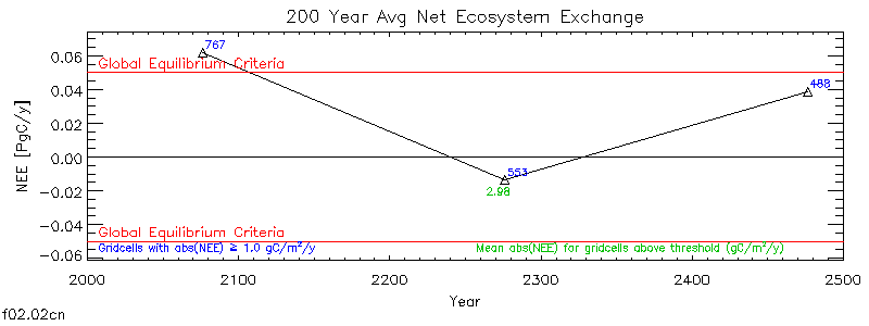 200 Year Average Net Ecosystem Exchange