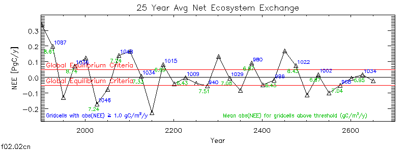 25 Year Average Net Ecosystem Exchange