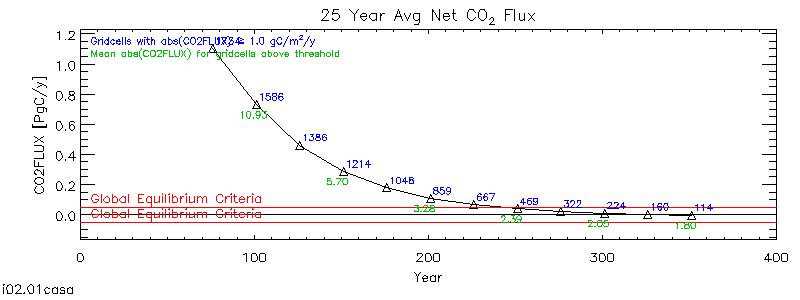 25 Year Average Net CO2 Flux