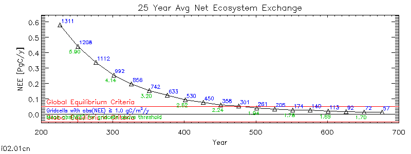 25 Year Average Net Ecosystem Exchange