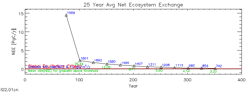 25 Year Average Net Ecosystem Exchange