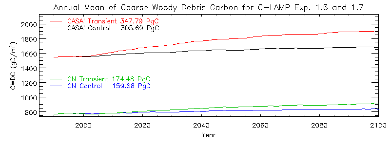Annual Mean of Coarse Woody Debris Carbon for C-LAMP Exp. 1.6 and 1.7