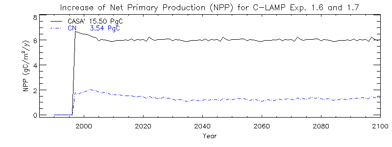 Increase of Net Primary Production (NPP) for C-LAMP Exp. 1.6 and 1.7