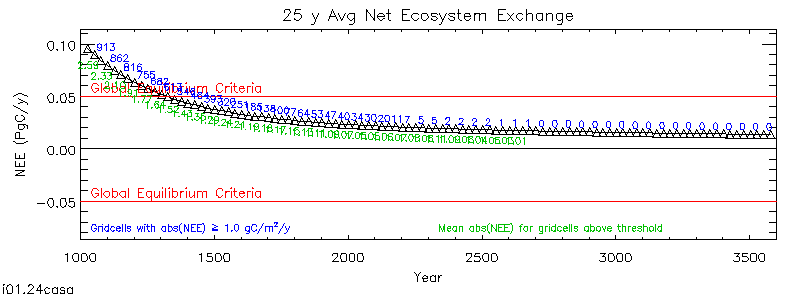 25 Year Average Net Ecosystem Exchange