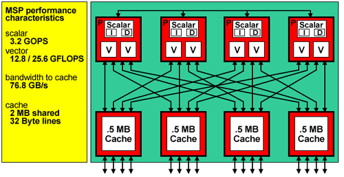 Cray X1 MSP Performance Characteristics