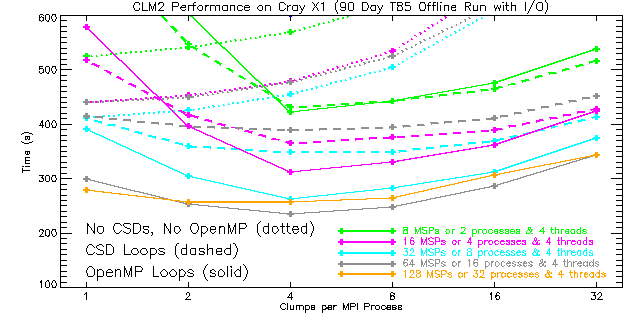 CLM2 Performance on Cray X1 (90 Day T85 Offline Run with I/O)