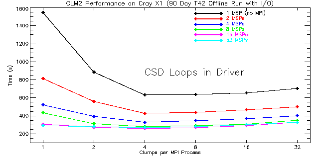 CLM2 Performance on Cray X1 (90 Day T42 Offline Run with I/O)