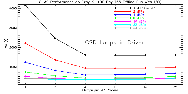 CLM2 Performance on Cray X1 (90 Day T85 Offline Run with I/O)