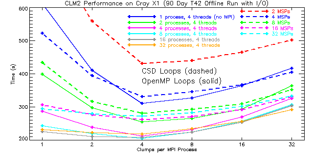 CLM2 Performance on Cray X1 (90 Day T42 Offline Run with I/O)