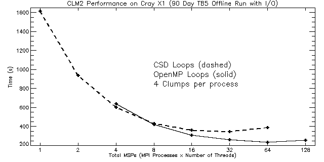 CLM2 Performance on Cray X1 (90 Day T85 Offline Run with I/O)
