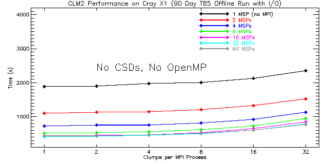 CLM2 Performance on Cray X1 (90 Day T85 Offline Run with I/O)