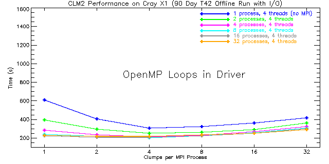 CLM2 Performance on Cray X1 (90 Day T42 Offline Run with I/O)