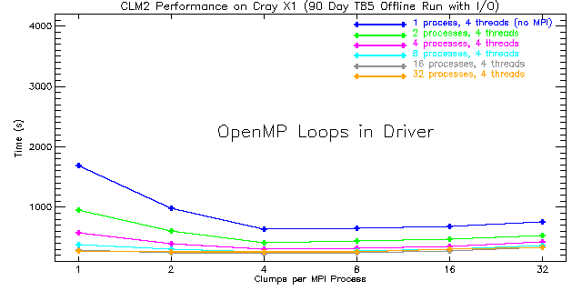 CLM2 Performance on Cray X1 (90 Day T85 Offline Run with I/O)