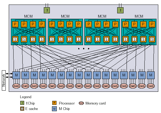 Cray X1 Node Diagram