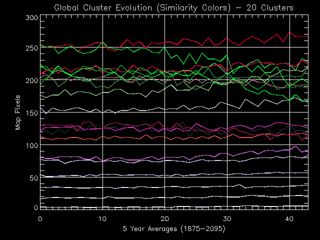 Global Cluster Evolution (Similarity Colors) - 20 Clusters