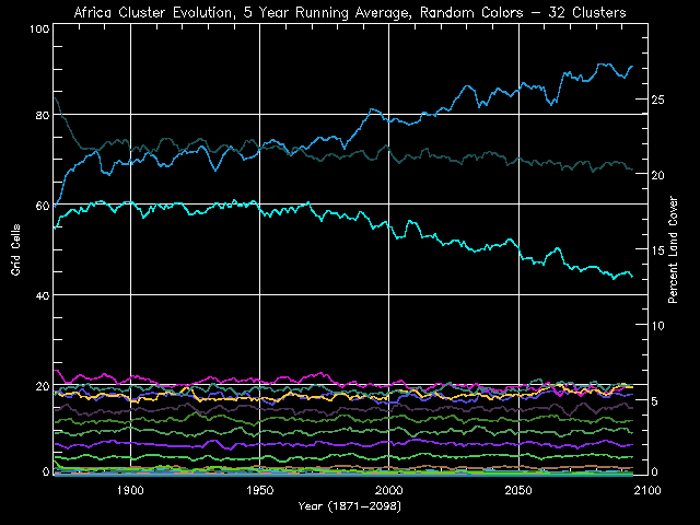 Africa Cluster Evolution, 5 Year Running Average, Random Colors - 32 Clusters