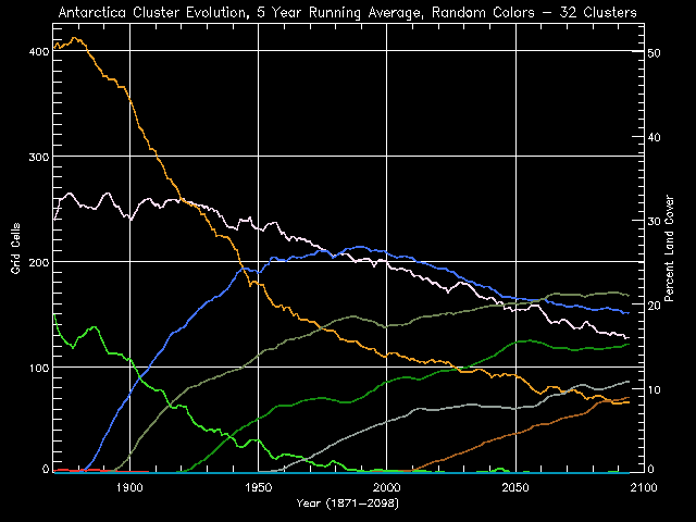 Antarctica Cluster Evolution, 5 Year Running Average, Random Colors - 32 Clusters