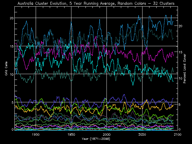 Australia Cluster Evolution, 5 Year Running Average, Random Colors - 32 Clusters